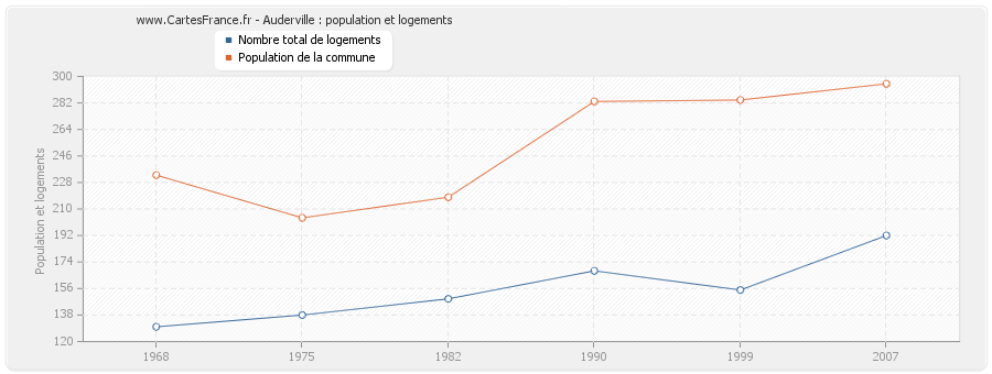 Auderville : population et logements