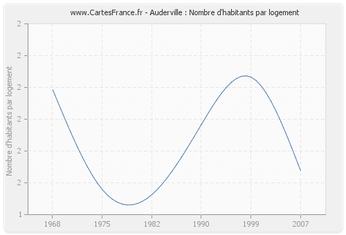 Auderville : Nombre d'habitants par logement