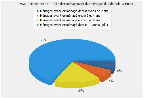 Date d'emménagement des ménages d'Audouville-la-Hubert