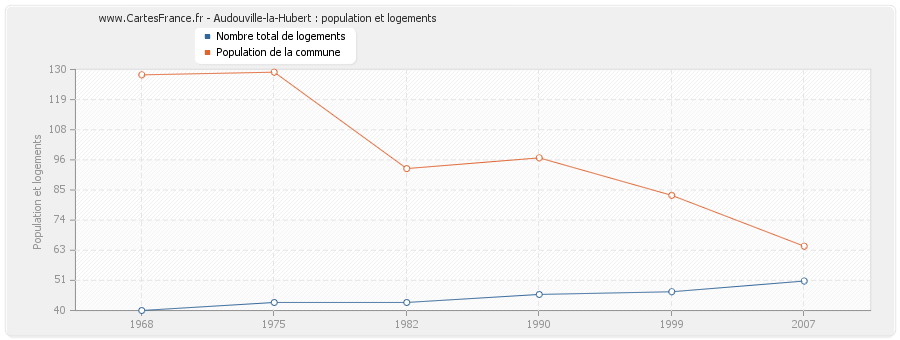 Audouville-la-Hubert : population et logements