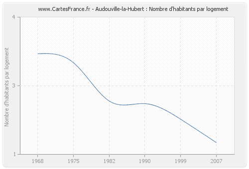 Audouville-la-Hubert : Nombre d'habitants par logement
