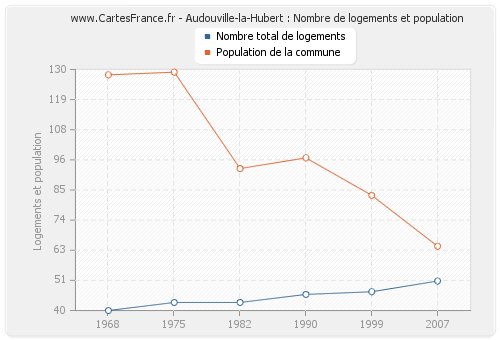 Audouville-la-Hubert : Nombre de logements et population