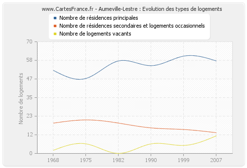 Aumeville-Lestre : Evolution des types de logements