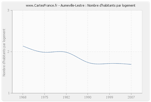 Aumeville-Lestre : Nombre d'habitants par logement