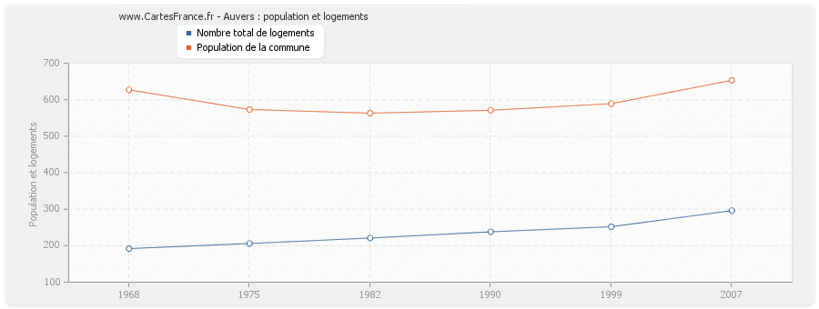 Auvers : population et logements