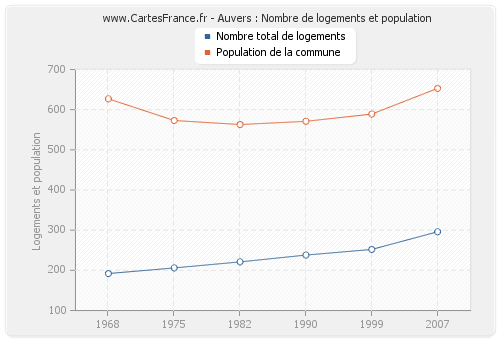 Auvers : Nombre de logements et population