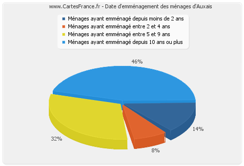 Date d'emménagement des ménages d'Auxais