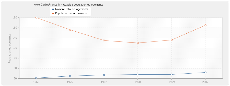 Auxais : population et logements