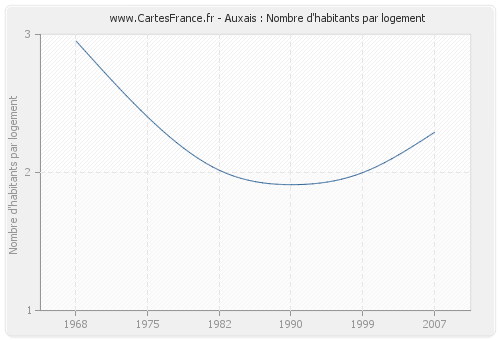 Auxais : Nombre d'habitants par logement