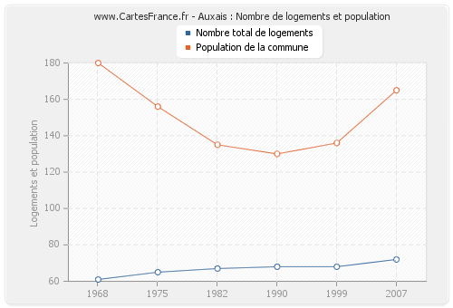 Auxais : Nombre de logements et population