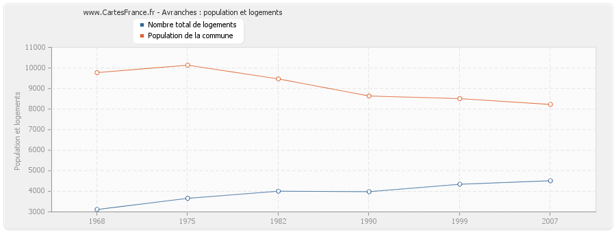 Avranches : population et logements