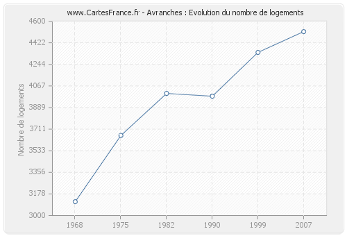 Avranches : Evolution du nombre de logements