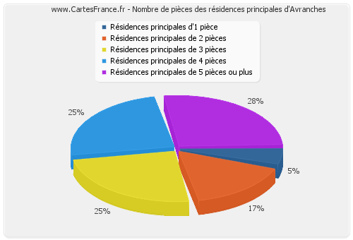 Nombre de pièces des résidences principales d'Avranches