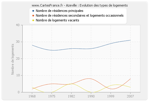 Azeville : Evolution des types de logements