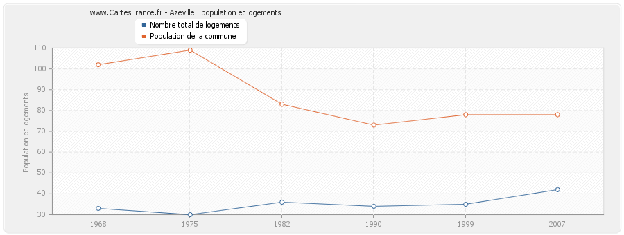 Azeville : population et logements