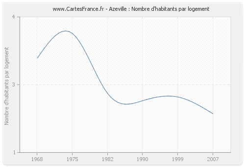 Azeville : Nombre d'habitants par logement