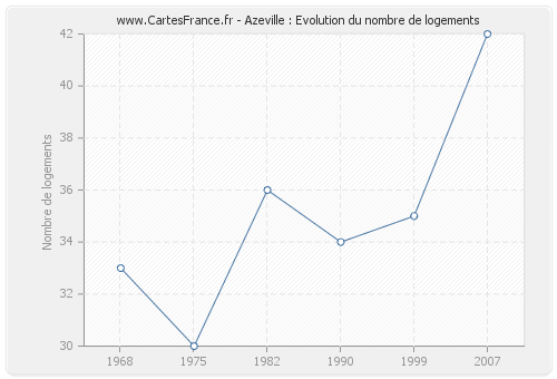 Azeville : Evolution du nombre de logements