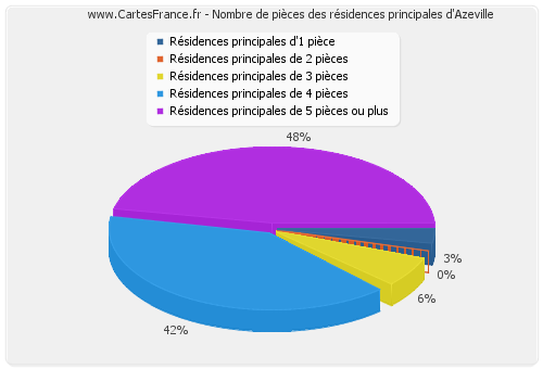 Nombre de pièces des résidences principales d'Azeville