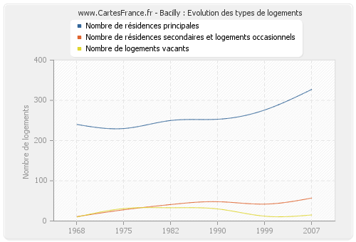 Bacilly : Evolution des types de logements