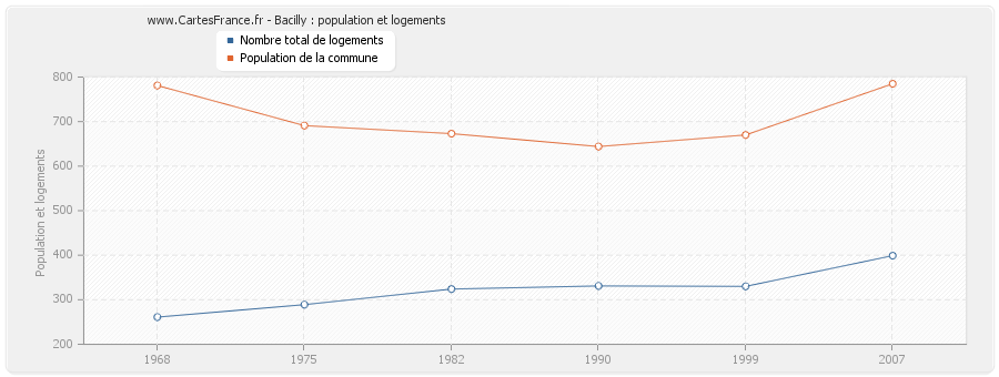 Bacilly : population et logements