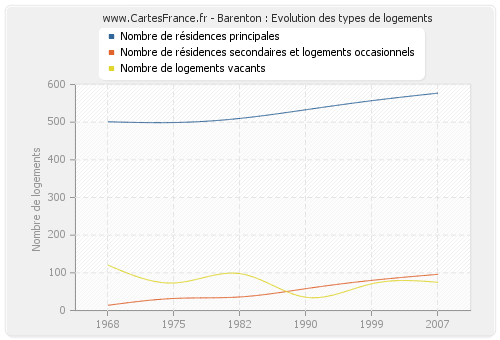 Barenton : Evolution des types de logements