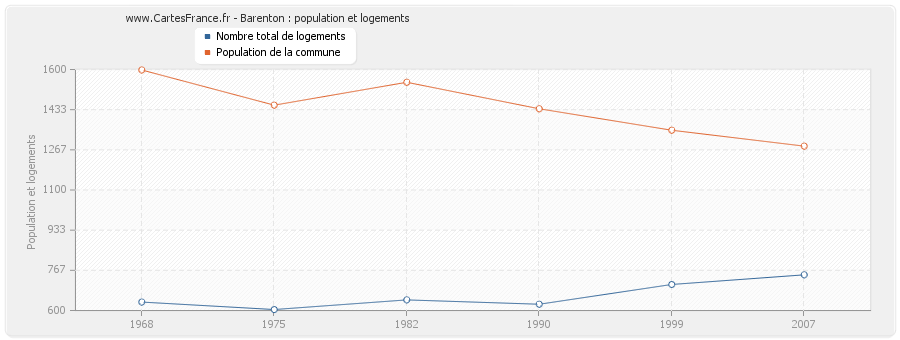 Barenton : population et logements