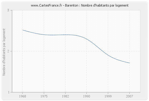 Barenton : Nombre d'habitants par logement