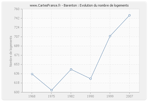 Barenton : Evolution du nombre de logements