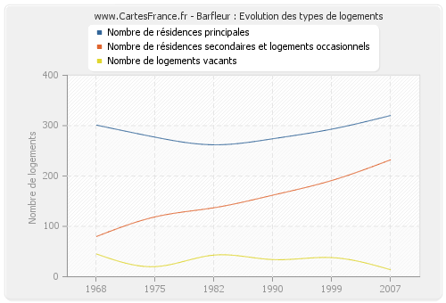 Barfleur : Evolution des types de logements