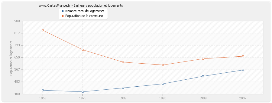Barfleur : population et logements