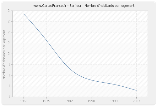 Barfleur : Nombre d'habitants par logement