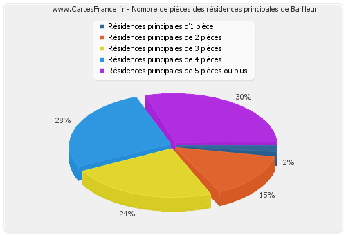 Nombre de pièces des résidences principales de Barfleur