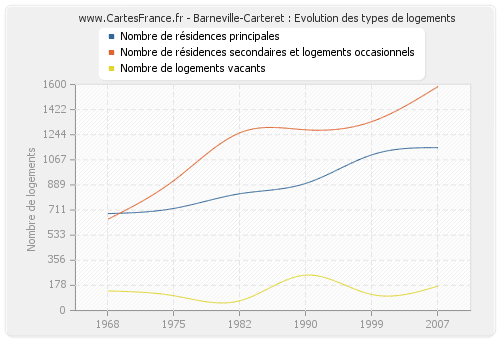 Barneville-Carteret : Evolution des types de logements