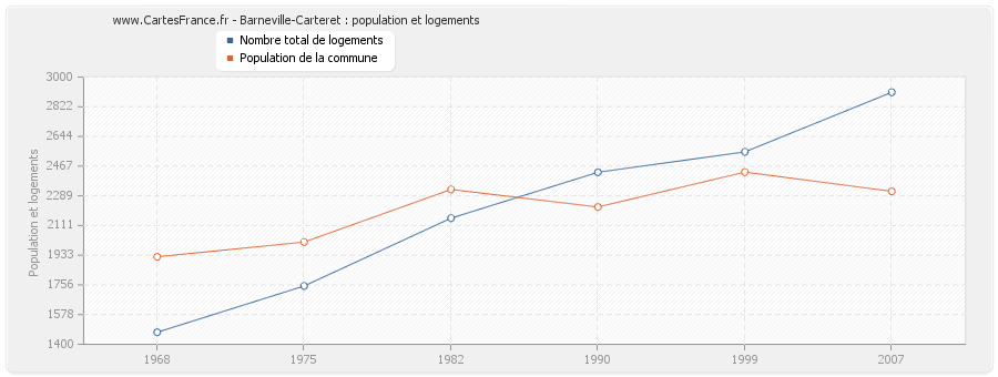 Barneville-Carteret : population et logements