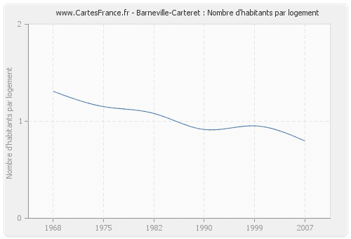 Barneville-Carteret : Nombre d'habitants par logement