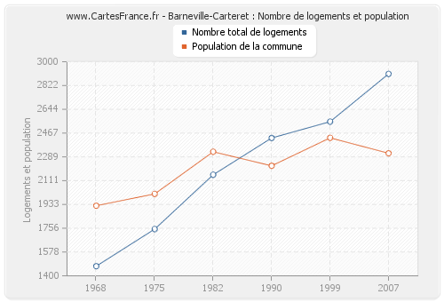 Barneville-Carteret : Nombre de logements et population