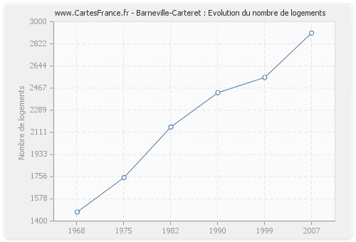 Barneville-Carteret : Evolution du nombre de logements