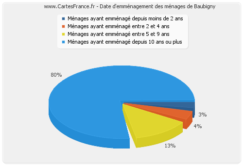 Date d'emménagement des ménages de Baubigny