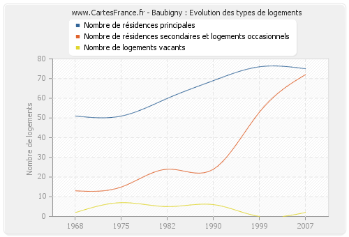 Baubigny : Evolution des types de logements