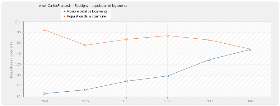 Baubigny : population et logements