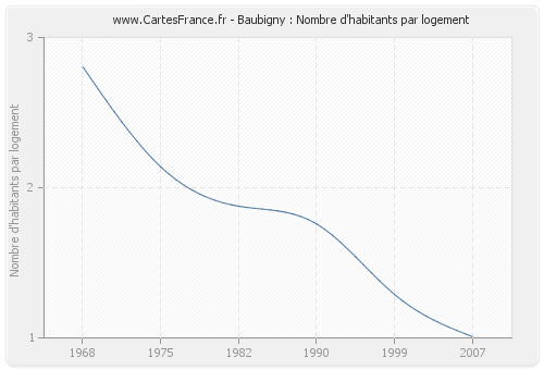 Baubigny : Nombre d'habitants par logement