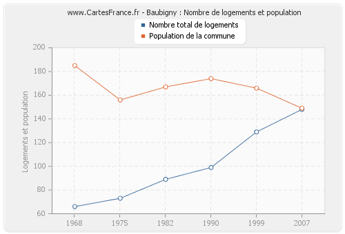 Baubigny : Nombre de logements et population