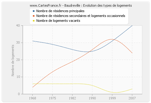 Baudreville : Evolution des types de logements