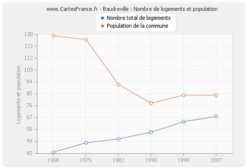 Baudreville : Nombre de logements et population