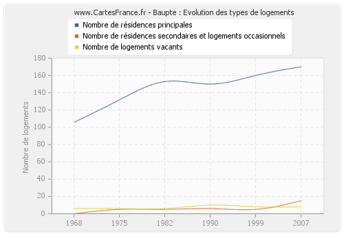 Baupte : Evolution des types de logements