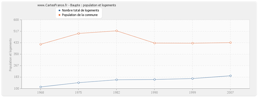 Baupte : population et logements