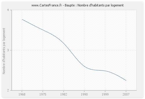 Baupte : Nombre d'habitants par logement