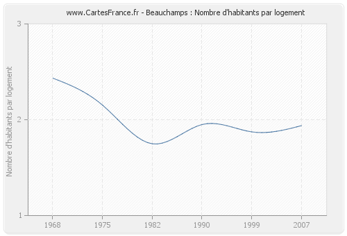 Beauchamps : Nombre d'habitants par logement