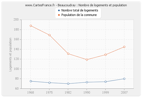 Beaucoudray : Nombre de logements et population