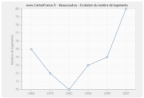 Beaucoudray : Evolution du nombre de logements